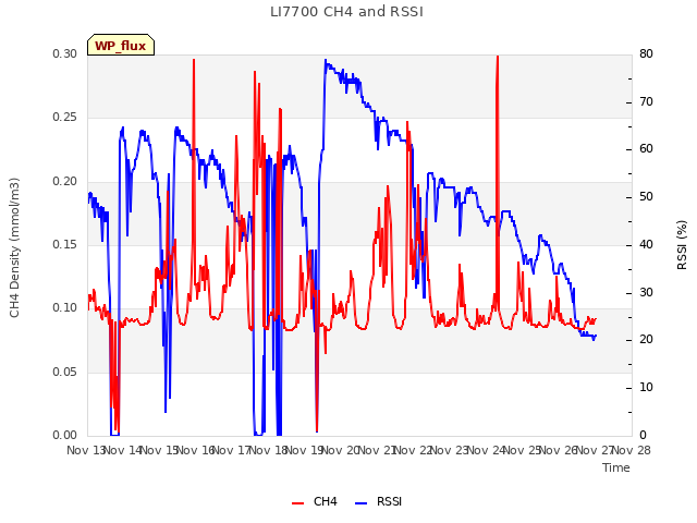 plot of LI7700 CH4 and RSSI