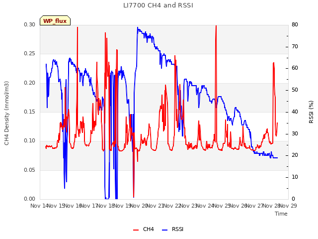 plot of LI7700 CH4 and RSSI