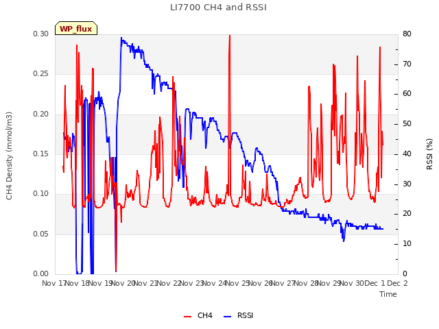 plot of LI7700 CH4 and RSSI