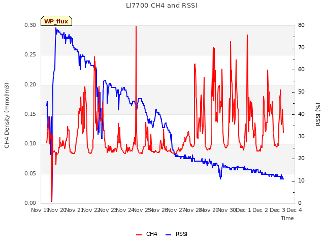 plot of LI7700 CH4 and RSSI