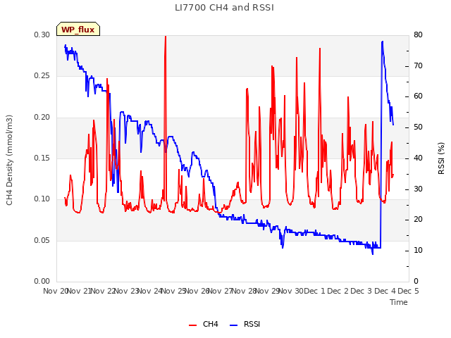 plot of LI7700 CH4 and RSSI