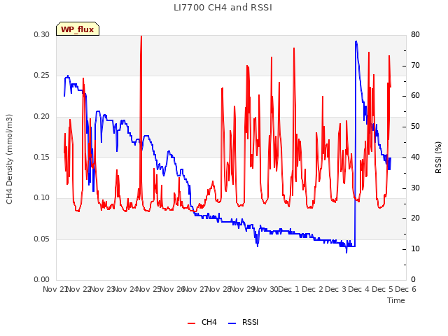 plot of LI7700 CH4 and RSSI