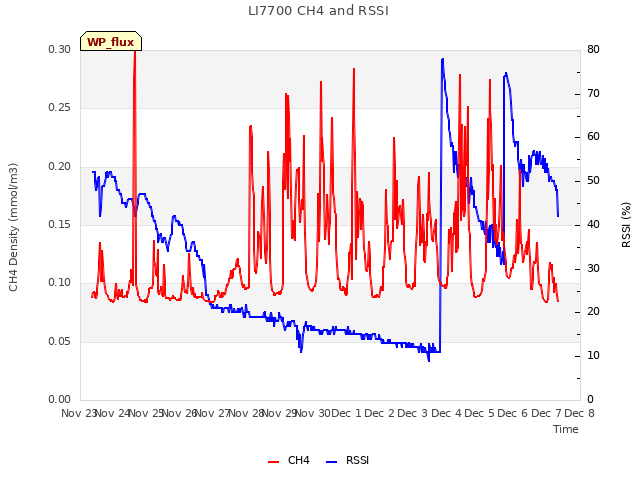 plot of LI7700 CH4 and RSSI