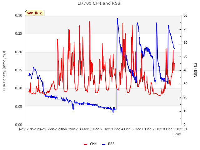 plot of LI7700 CH4 and RSSI