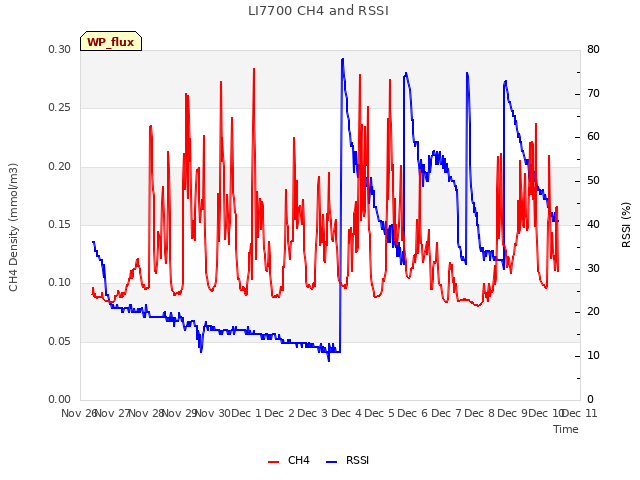 plot of LI7700 CH4 and RSSI