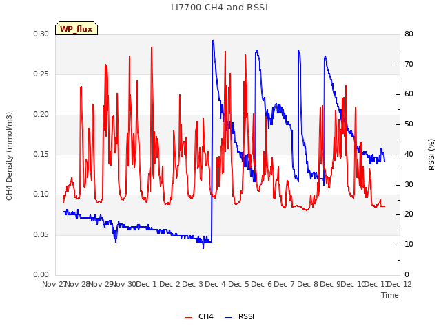 plot of LI7700 CH4 and RSSI