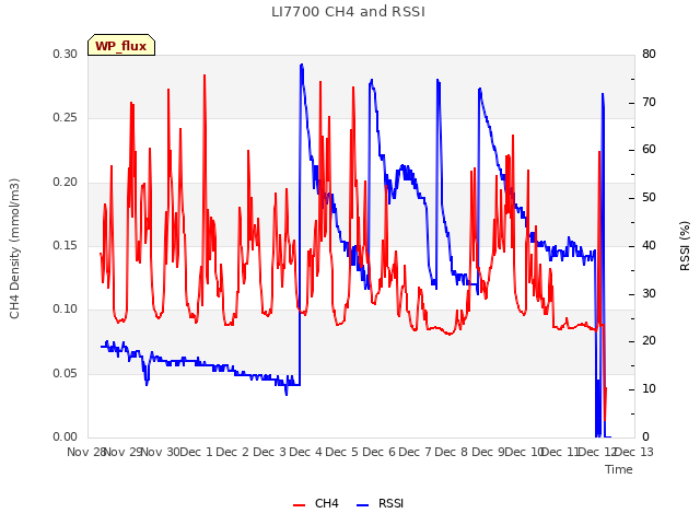 plot of LI7700 CH4 and RSSI