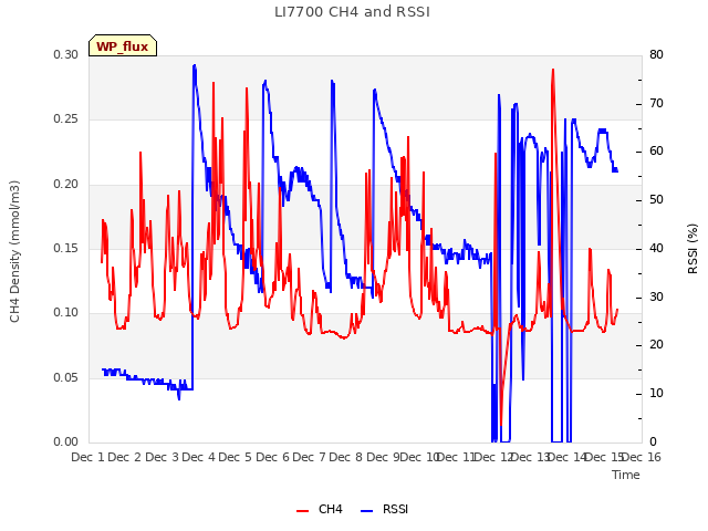 plot of LI7700 CH4 and RSSI