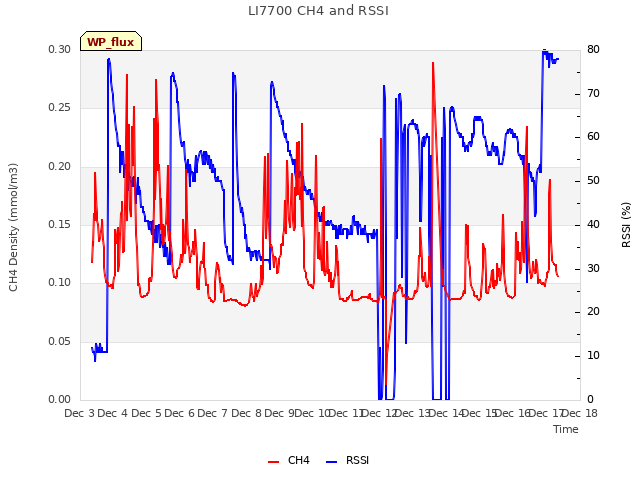 plot of LI7700 CH4 and RSSI