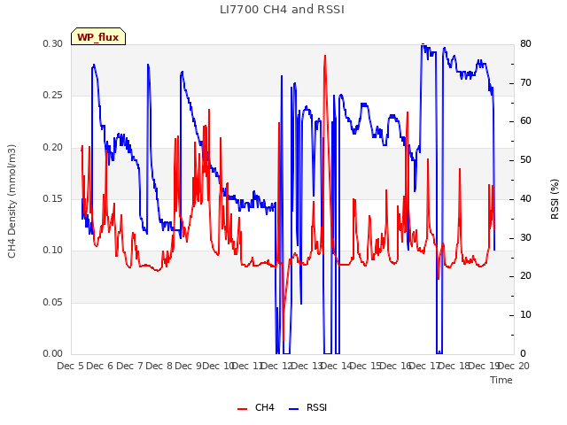 plot of LI7700 CH4 and RSSI