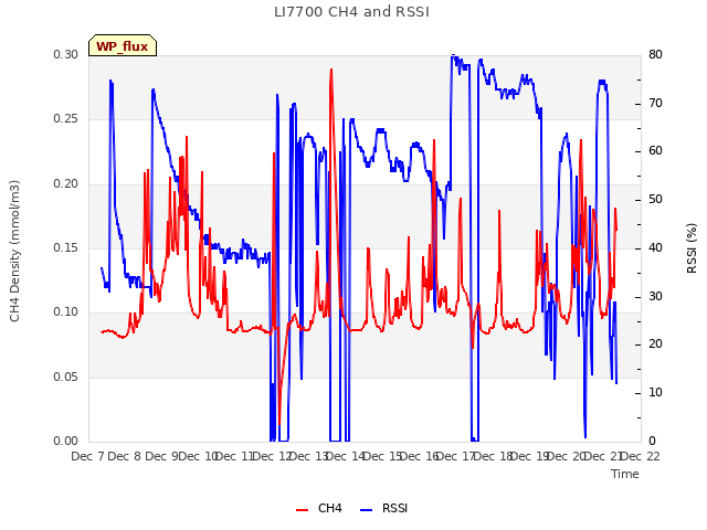 plot of LI7700 CH4 and RSSI