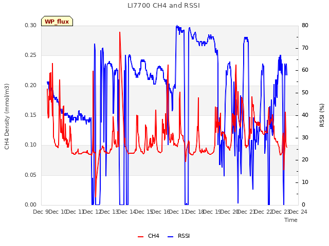 plot of LI7700 CH4 and RSSI