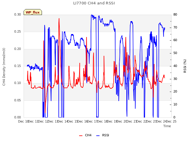 plot of LI7700 CH4 and RSSI