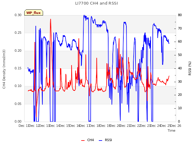 plot of LI7700 CH4 and RSSI