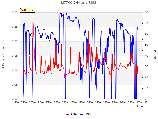 plot of LI7700 CH4 and RSSI