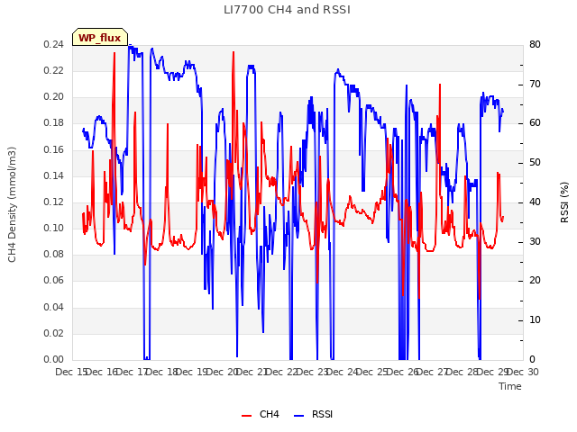 plot of LI7700 CH4 and RSSI