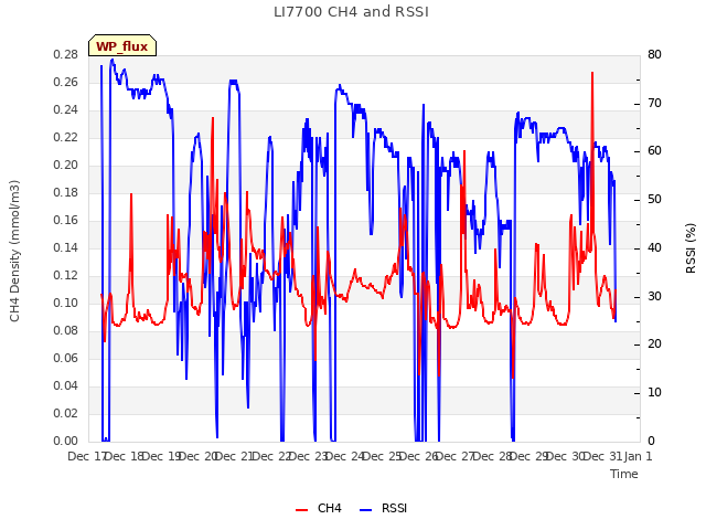 plot of LI7700 CH4 and RSSI