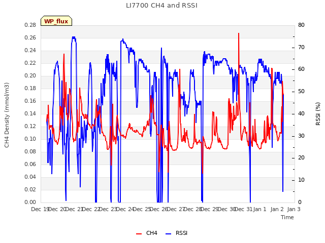 plot of LI7700 CH4 and RSSI