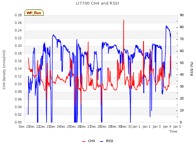 plot of LI7700 CH4 and RSSI