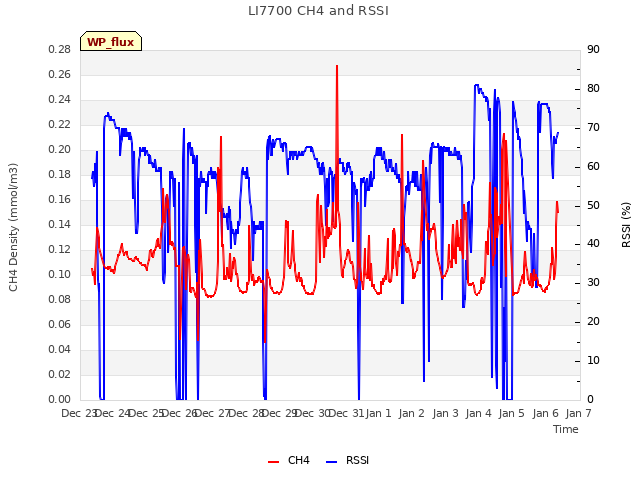 plot of LI7700 CH4 and RSSI