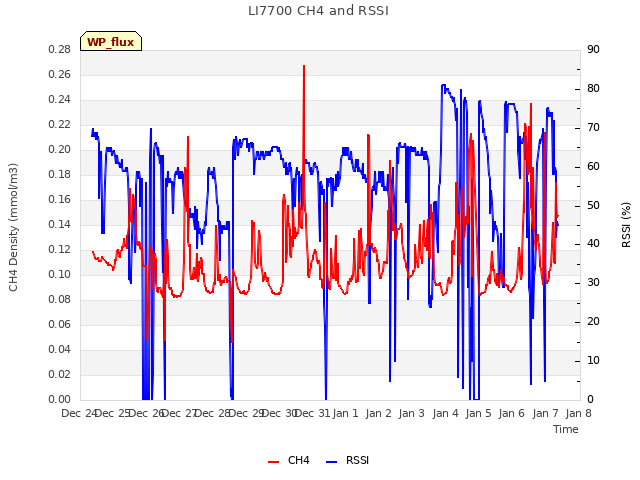 plot of LI7700 CH4 and RSSI