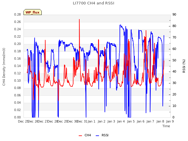 plot of LI7700 CH4 and RSSI