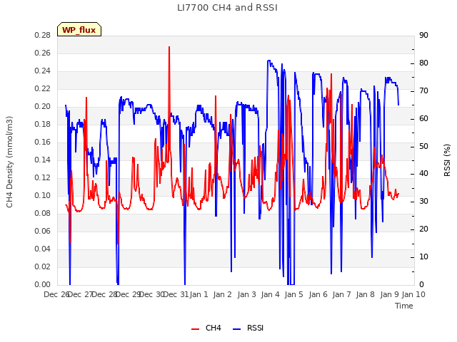 plot of LI7700 CH4 and RSSI