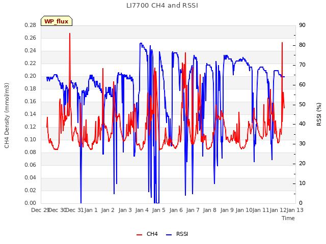 plot of LI7700 CH4 and RSSI