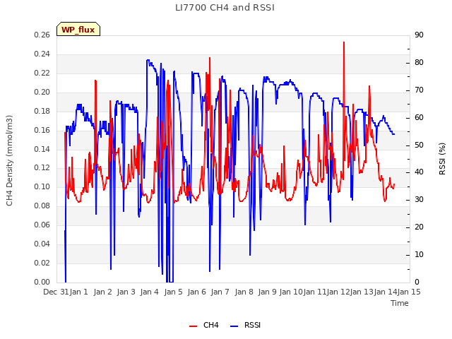 plot of LI7700 CH4 and RSSI