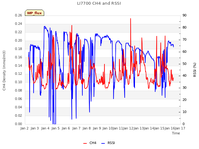 plot of LI7700 CH4 and RSSI