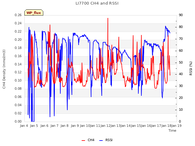 plot of LI7700 CH4 and RSSI