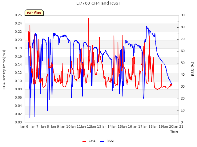 plot of LI7700 CH4 and RSSI