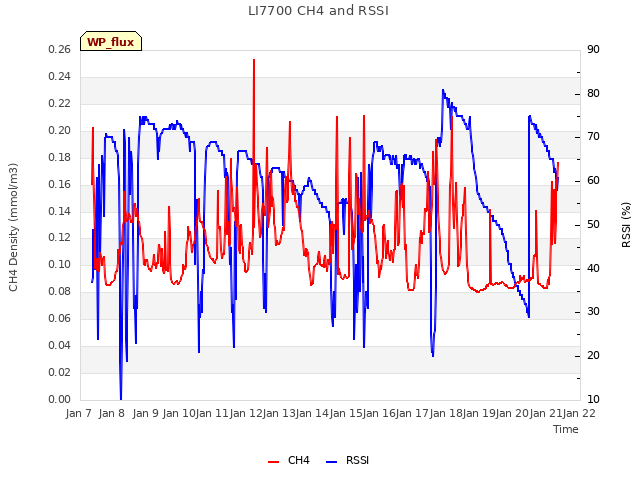 plot of LI7700 CH4 and RSSI