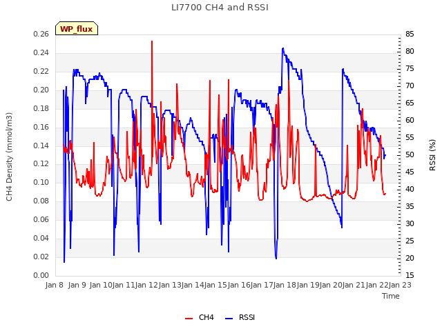 plot of LI7700 CH4 and RSSI