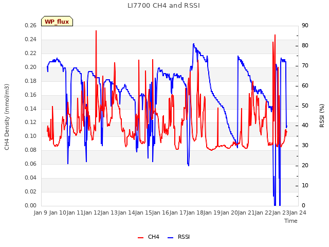 plot of LI7700 CH4 and RSSI