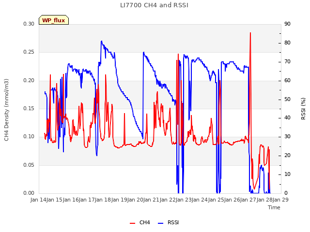 plot of LI7700 CH4 and RSSI