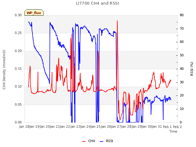 plot of LI7700 CH4 and RSSI