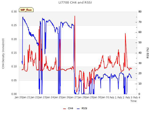 plot of LI7700 CH4 and RSSI