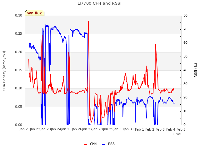 plot of LI7700 CH4 and RSSI