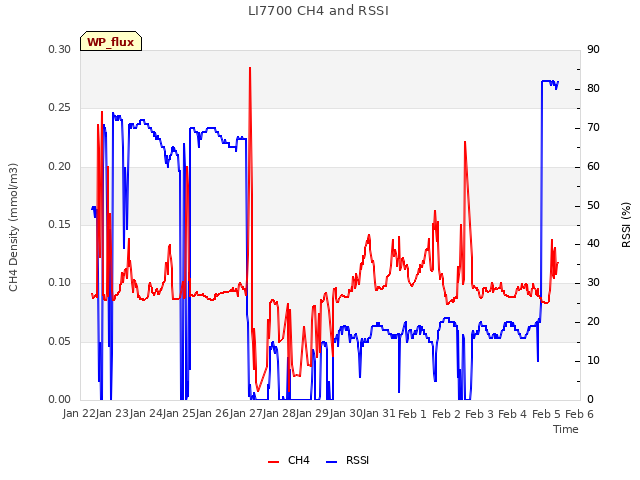 plot of LI7700 CH4 and RSSI