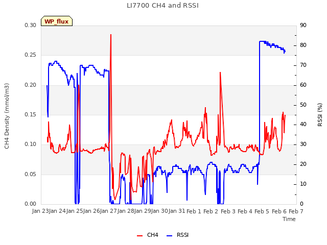 plot of LI7700 CH4 and RSSI