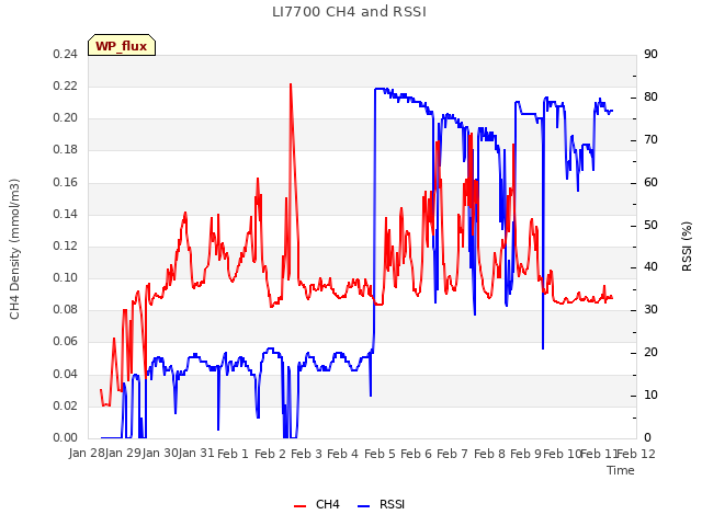 plot of LI7700 CH4 and RSSI