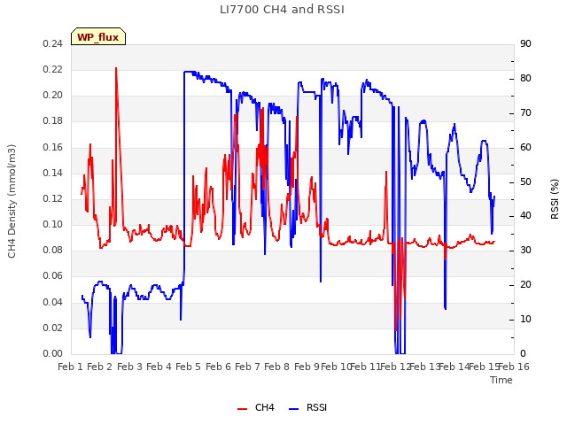 plot of LI7700 CH4 and RSSI