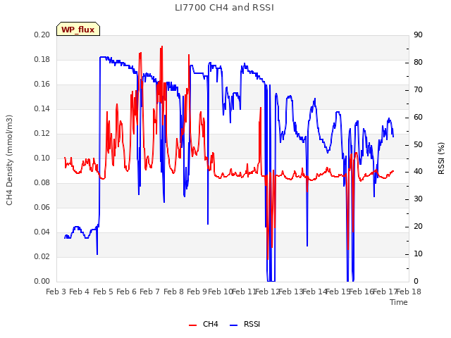 plot of LI7700 CH4 and RSSI