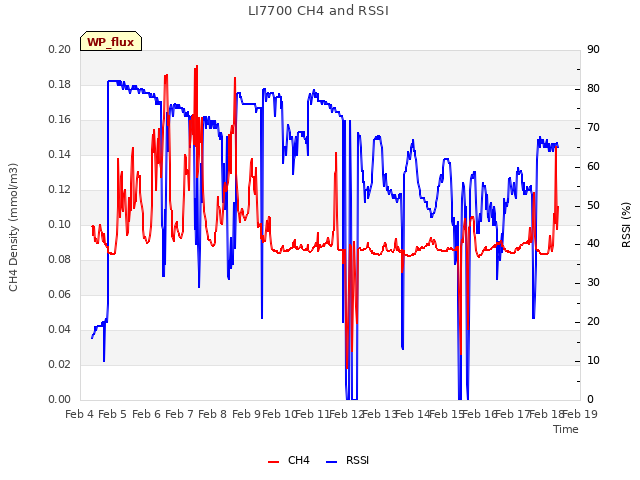 plot of LI7700 CH4 and RSSI