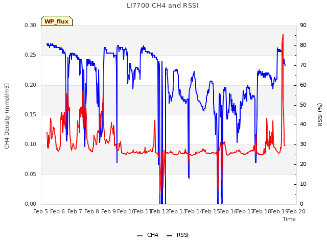 plot of LI7700 CH4 and RSSI