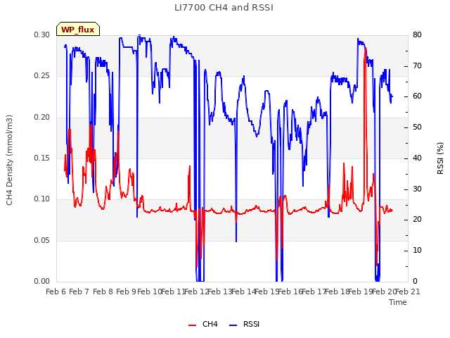 plot of LI7700 CH4 and RSSI