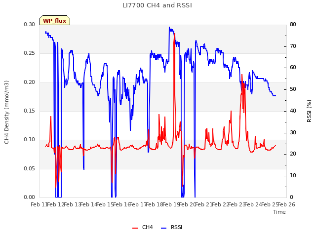 plot of LI7700 CH4 and RSSI