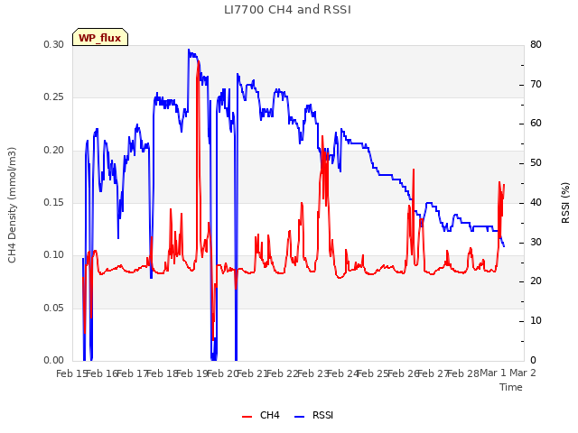 plot of LI7700 CH4 and RSSI