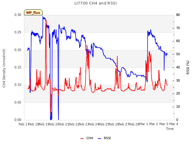 plot of LI7700 CH4 and RSSI